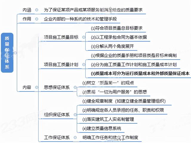 二建思維導(dǎo)圖，3張圖提煉高性價(jià)比考點(diǎn)施工質(zhì)量管理體系（二建項(xiàng)目施工管理思維導(dǎo)圖）