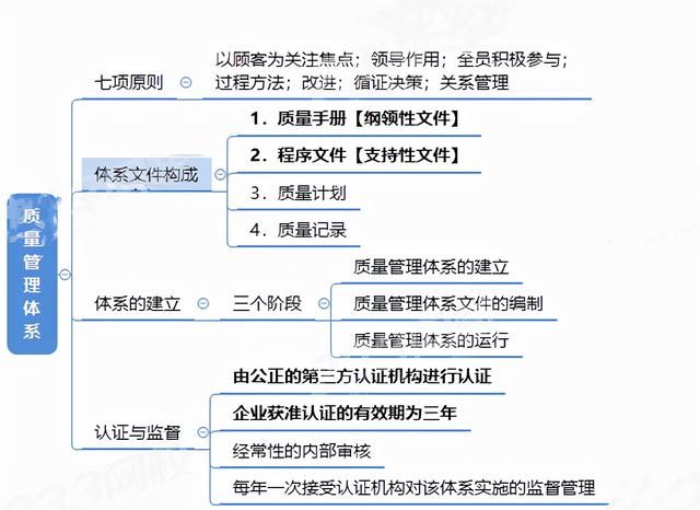 二建思維導(dǎo)圖，3張圖提煉高性價(jià)比考點(diǎn)施工質(zhì)量管理體系（二建項(xiàng)目施工管理思維導(dǎo)圖）