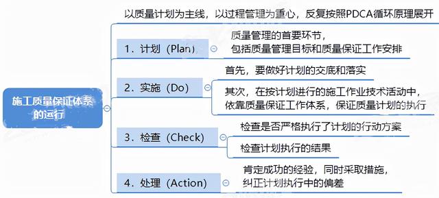 二建思維導(dǎo)圖，3張圖提煉高性價(jià)比考點(diǎn)施工質(zhì)量管理體系（二建項(xiàng)目施工管理思維導(dǎo)圖）