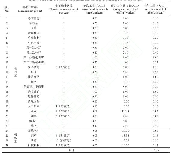 全年葡萄園田間管理項目及管理標準（葡萄的田間管理）