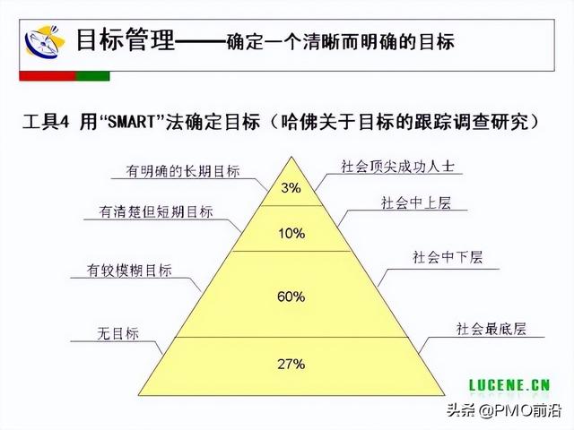 成為高手項目經(jīng)理必備的29個管理工具（項目經(jīng)理 工具）