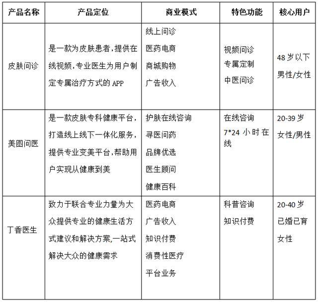 皮膚問診APP市場分析（皮膚病診斷app）