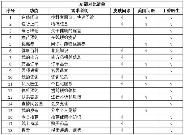 皮膚問診APP市場分析（皮膚病診斷app）