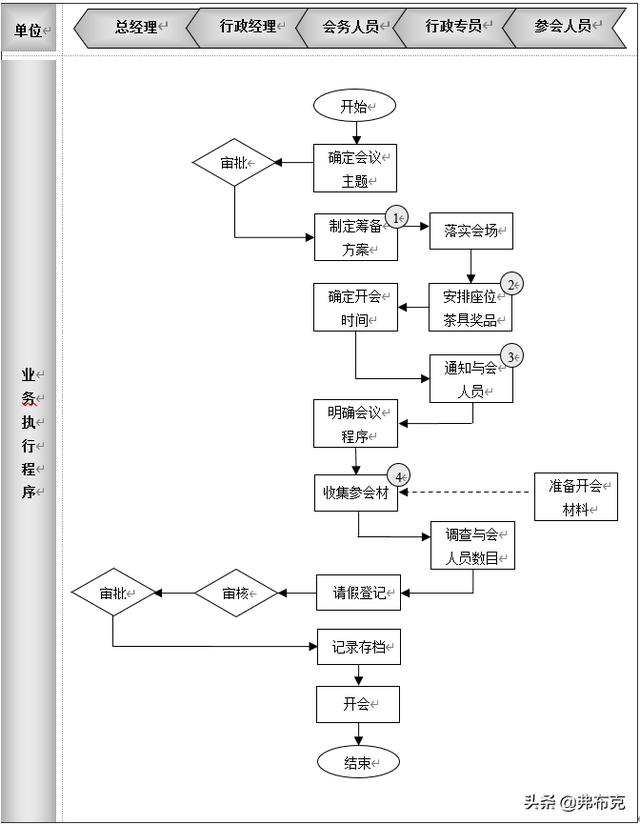 行政會議管理制度、流程及流程節點描述（行政會議流程安排）