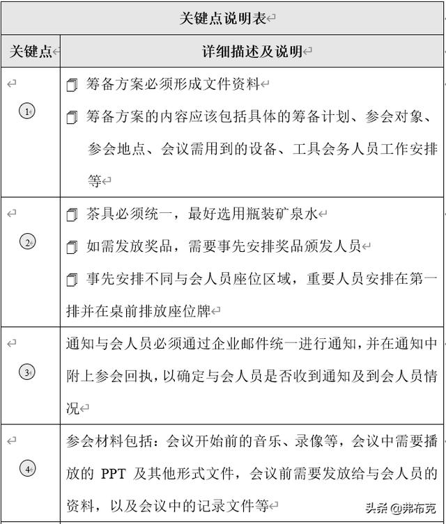 行政會議管理制度、流程及流程節點描述（行政會議流程安排）