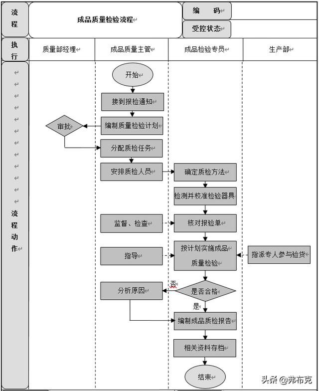 質量管理流程設計：成品質量控制、供應商質量管理流程（質量管理與流程管理）