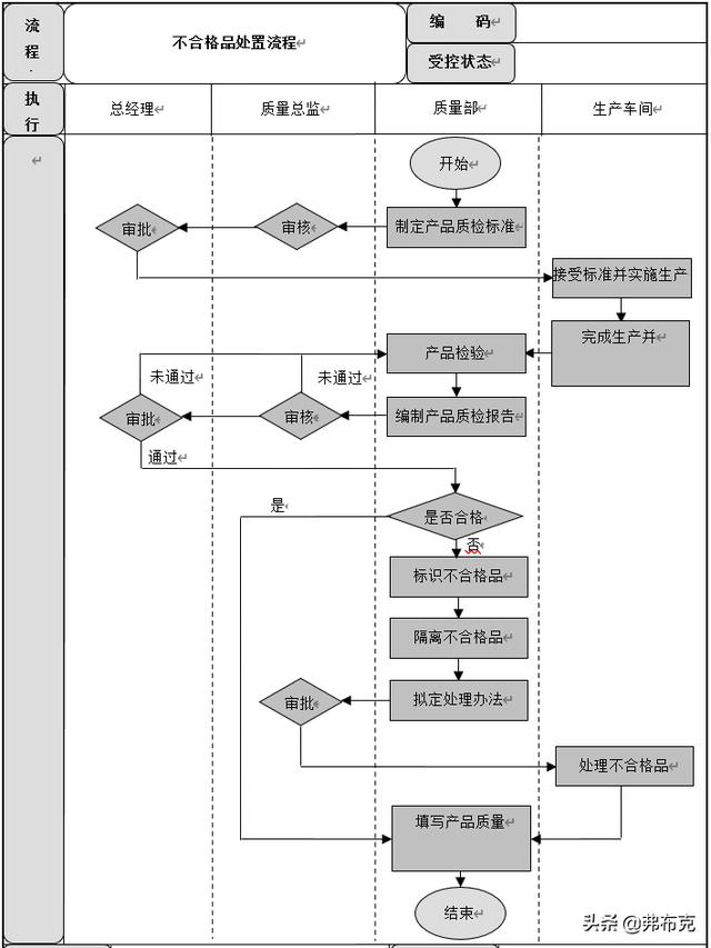 質量管理流程設計：成品質量控制、供應商質量管理流程（質量管理與流程管理）