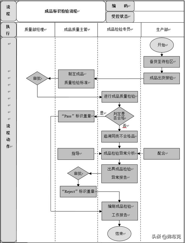 質量管理流程設計：成品質量控制、供應商質量管理流程（質量管理與流程管理）