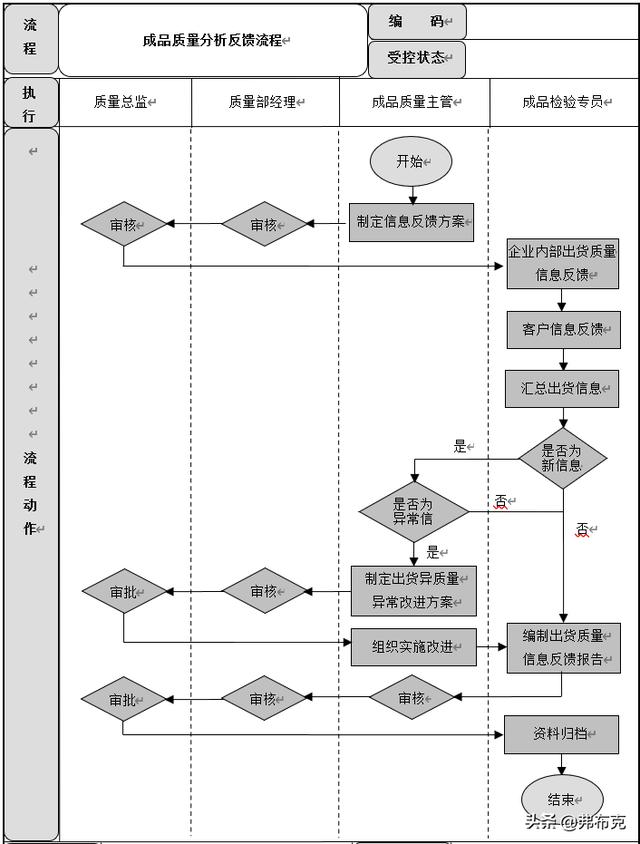 質量管理流程設計：成品質量控制、供應商質量管理流程（質量管理與流程管理）