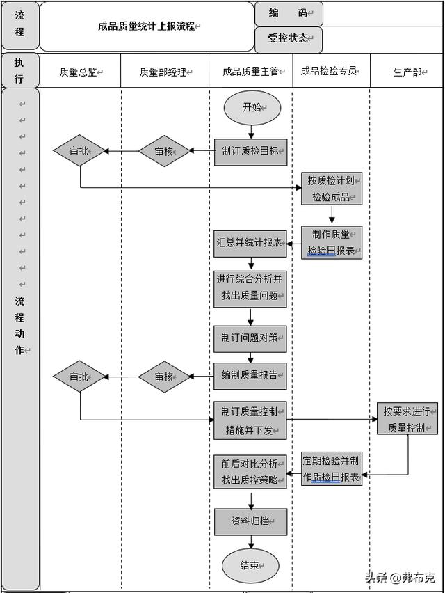 質量管理流程設計：成品質量控制、供應商質量管理流程（質量管理與流程管理）