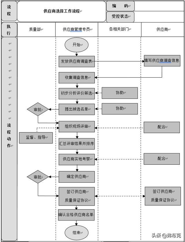 質量管理流程設計：成品質量控制、供應商質量管理流程（質量管理與流程管理）