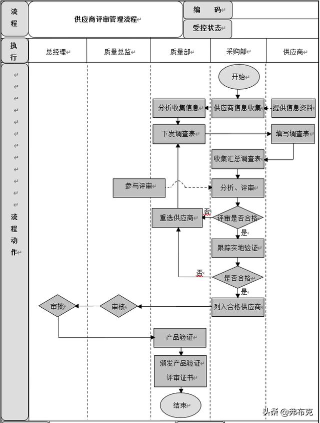 質量管理流程設計：成品質量控制、供應商質量管理流程（質量管理與流程管理）
