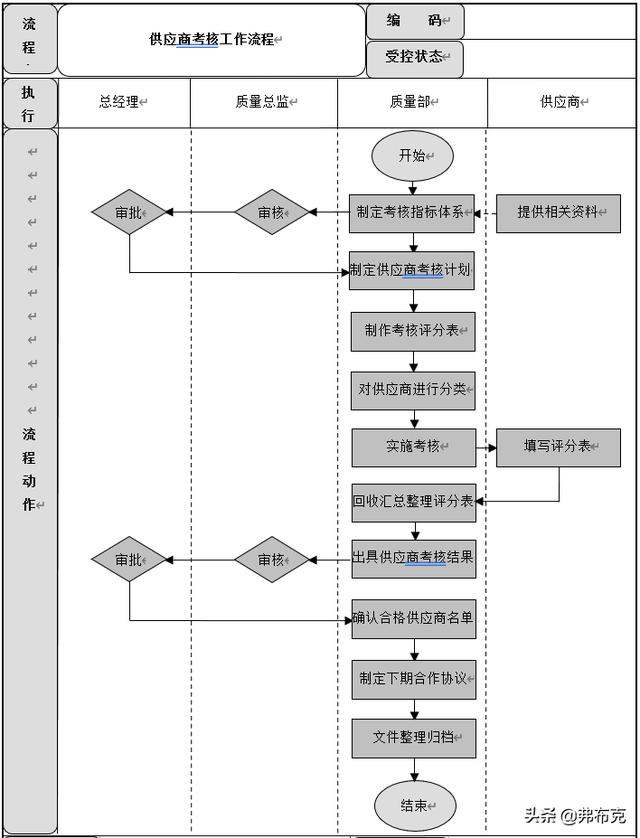 質量管理流程設計：成品質量控制、供應商質量管理流程（質量管理與流程管理）