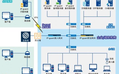 IP-guard終端安全管理軟件系統基本架構（ip guard軟件）