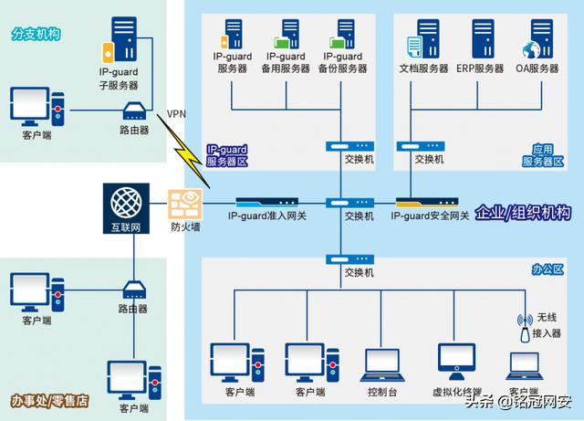 IP-guard終端安全管理軟件系統基本架構（ip guard軟件）