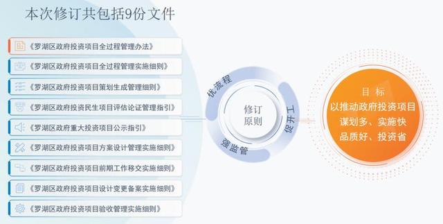 事關政府投資項目管理，羅湖印發最新版文件！涉及教育、醫療、住房