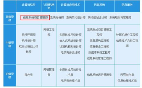 關(guān)于信息系統(tǒng)項(xiàng)目管理師（高項(xiàng)）你要的都在這里（“信息系統(tǒng)項(xiàng)目管理師”）