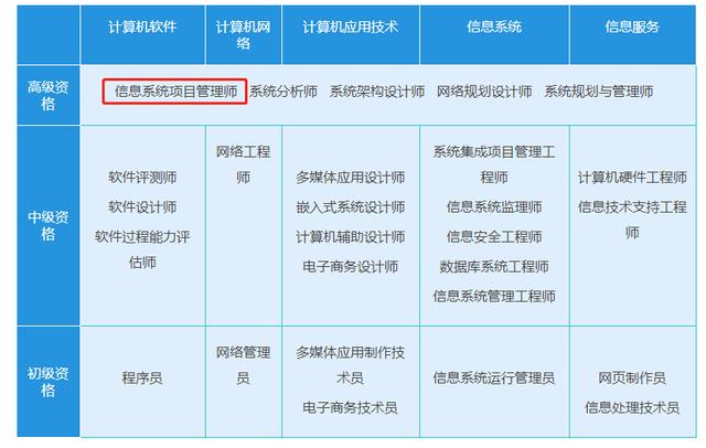 關于信息系統項目管理師（高項）你要的都在這里（“信息系統項目管理師”）