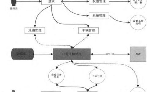 基于Web的AGV實時狀態監控與任務管理系統設計與實現（agv調度管理系統）
