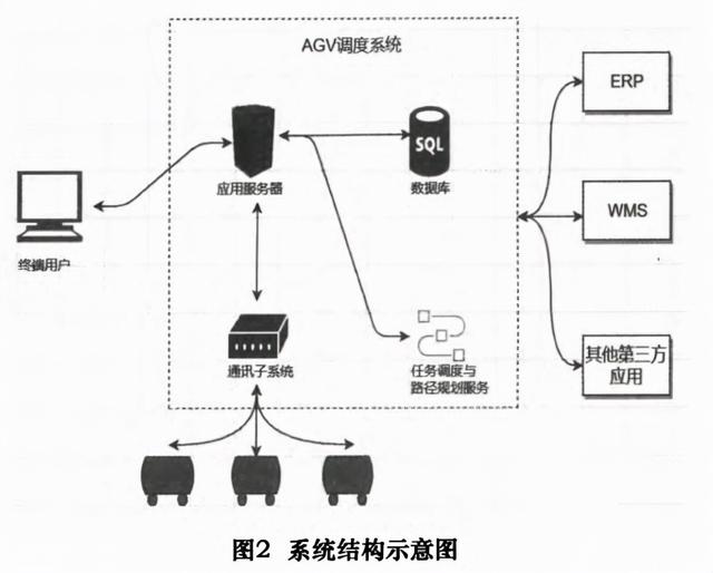 基于Web的AGV實時狀態監控與任務管理系統設計與實現（agv調度管理系統）