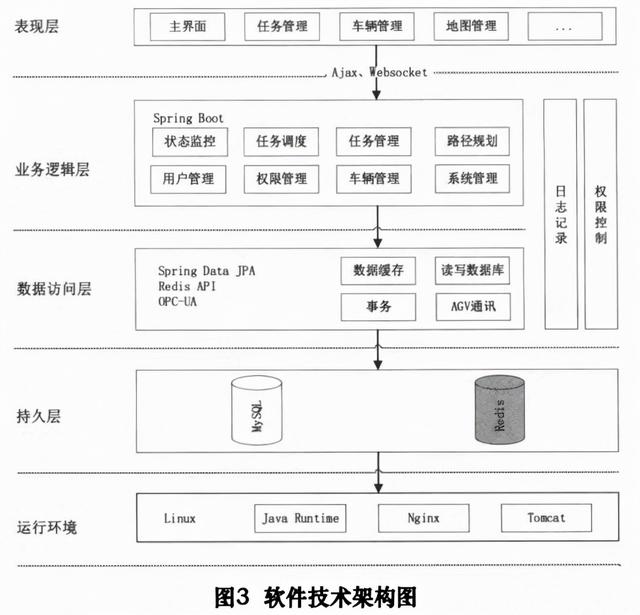 基于Web的AGV實時狀態監控與任務管理系統設計與實現（agv調度管理系統）