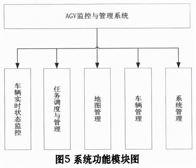 基于Web的AGV實時狀態監控與任務管理系統設計與實現（agv調度管理系統）