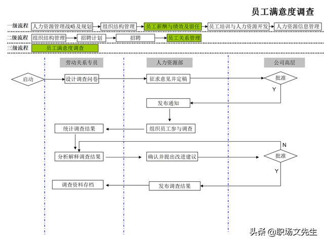 4頁人力資源管理工作全模塊流程圖，51個人力資源管理工作流程圖（人力資源管理工作內容及流程圖）"