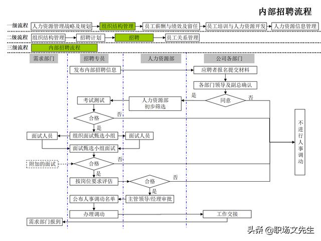 4頁人力資源管理工作全模塊流程圖，51個人力資源管理工作流程圖（人力資源管理工作內容及流程圖）"