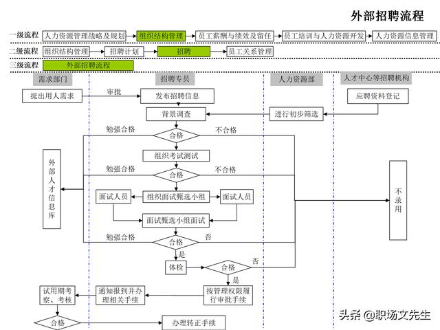 4頁人力資源管理工作全模塊流程圖，51個人力資源管理工作流程圖（人力資源管理工作內容及流程圖）"