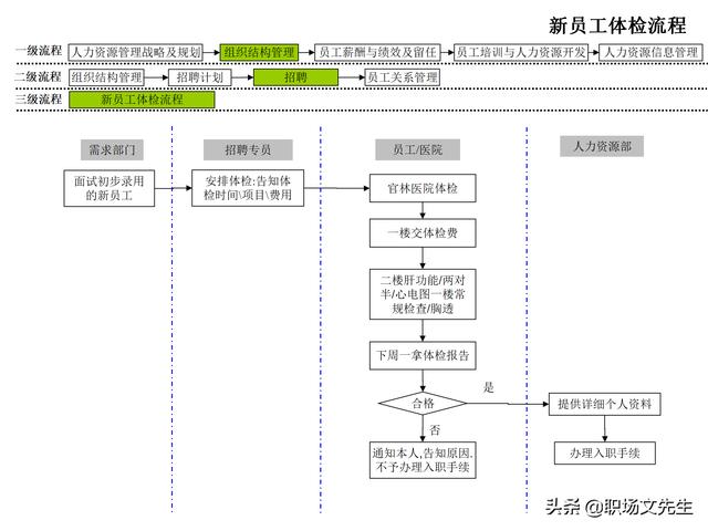 4頁人力資源管理工作全模塊流程圖，51個人力資源管理工作流程圖（人力資源管理工作內容及流程圖）"