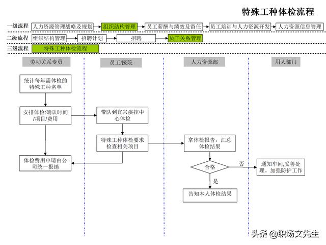 4頁人力資源管理工作全模塊流程圖，51個人力資源管理工作流程圖（人力資源管理工作內容及流程圖）"