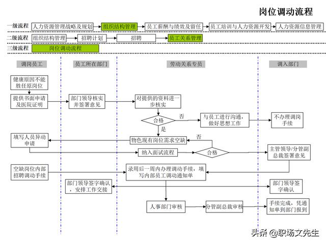 4頁人力資源管理工作全模塊流程圖，51個人力資源管理工作流程圖（人力資源管理工作內容及流程圖）"