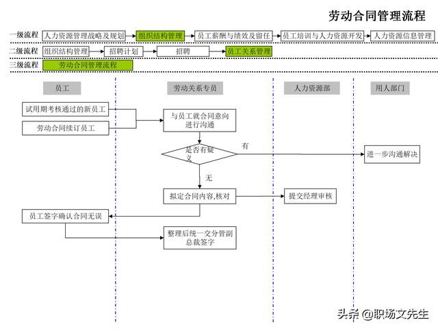 4頁人力資源管理工作全模塊流程圖，51個人力資源管理工作流程圖（人力資源管理工作內容及流程圖）"