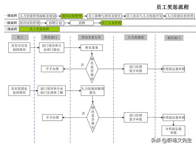 4頁人力資源管理工作全模塊流程圖，51個人力資源管理工作流程圖（人力資源管理工作內容及流程圖）"