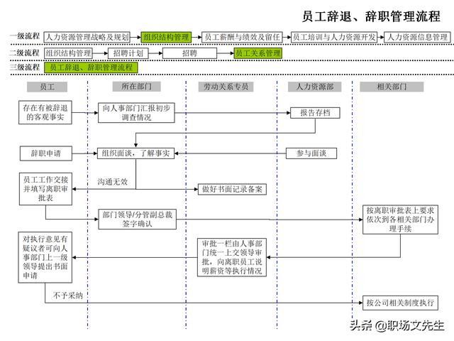 4頁人力資源管理工作全模塊流程圖，51個人力資源管理工作流程圖（人力資源管理工作內容及流程圖）"