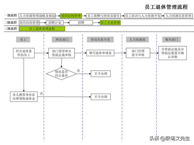 4頁人力資源管理工作全模塊流程圖，51個人力資源管理工作流程圖（人力資源管理工作內容及流程圖）"