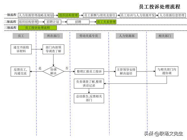 4頁人力資源管理工作全模塊流程圖，51個人力資源管理工作流程圖（人力資源管理工作內容及流程圖）"