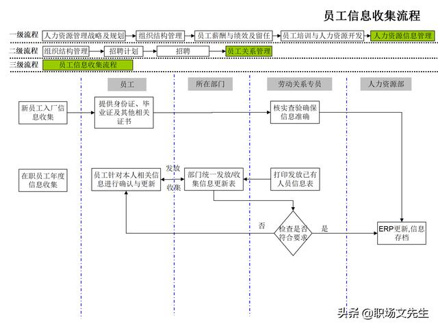 4頁人力資源管理工作全模塊流程圖，51個人力資源管理工作流程圖（人力資源管理工作內容及流程圖）"