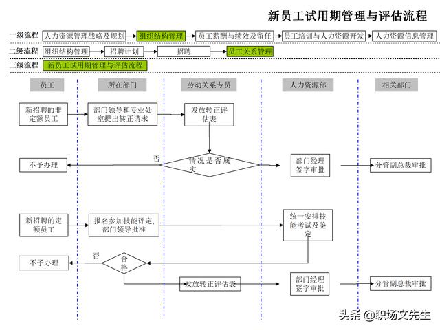 4頁人力資源管理工作全模塊流程圖，51個人力資源管理工作流程圖（人力資源管理工作內容及流程圖）"