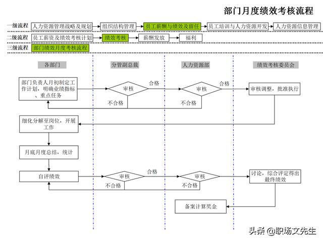 4頁人力資源管理工作全模塊流程圖，51個人力資源管理工作流程圖（人力資源管理工作內容及流程圖）"