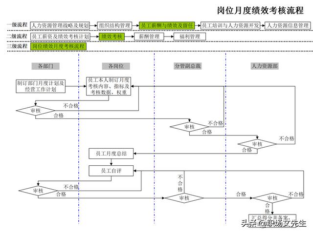 4頁人力資源管理工作全模塊流程圖，51個人力資源管理工作流程圖（人力資源管理工作內容及流程圖）"