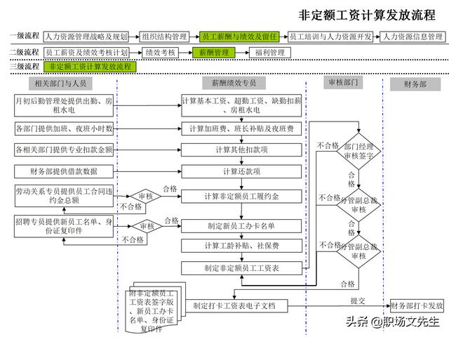 4頁人力資源管理工作全模塊流程圖，51個人力資源管理工作流程圖（人力資源管理工作內容及流程圖）"