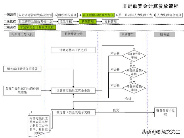 4頁人力資源管理工作全模塊流程圖，51個人力資源管理工作流程圖（人力資源管理工作內容及流程圖）"