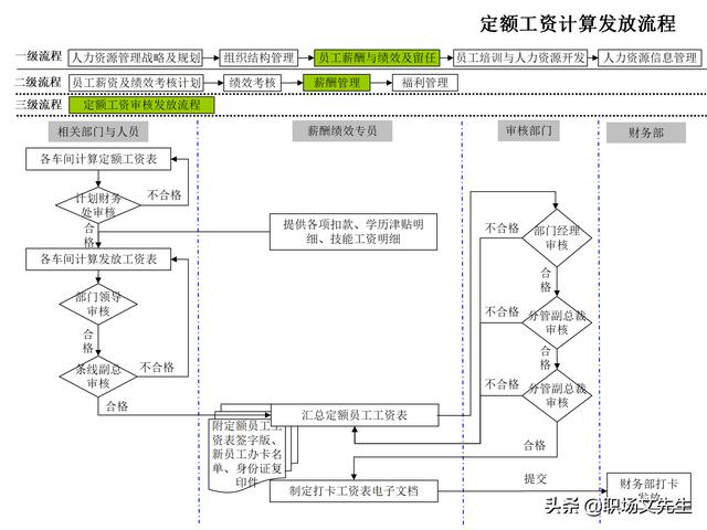 4頁人力資源管理工作全模塊流程圖，51個人力資源管理工作流程圖（人力資源管理工作內容及流程圖）"