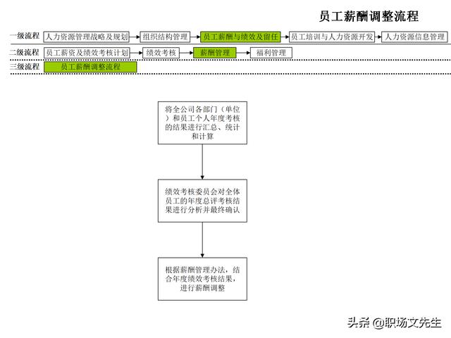 4頁人力資源管理工作全模塊流程圖，51個人力資源管理工作流程圖（人力資源管理工作內容及流程圖）"