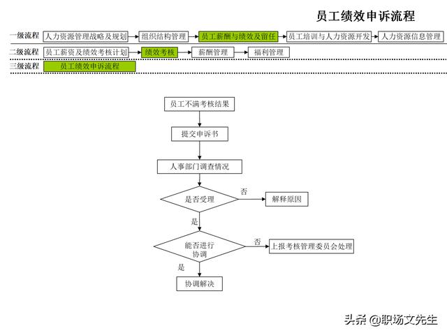 4頁人力資源管理工作全模塊流程圖，51個人力資源管理工作流程圖（人力資源管理工作內容及流程圖）"