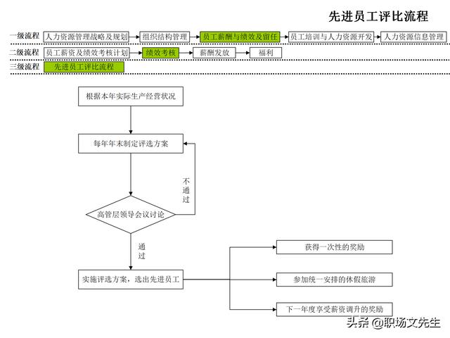 4頁人力資源管理工作全模塊流程圖，51個人力資源管理工作流程圖（人力資源管理工作內容及流程圖）"