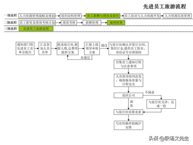 4頁人力資源管理工作全模塊流程圖，51個人力資源管理工作流程圖（人力資源管理工作內容及流程圖）"
