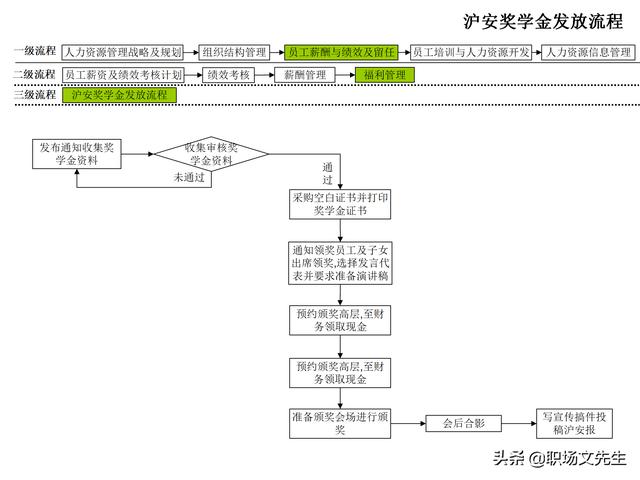 4頁人力資源管理工作全模塊流程圖，51個人力資源管理工作流程圖（人力資源管理工作內容及流程圖）"