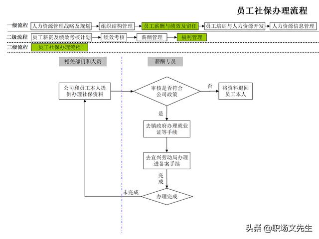 4頁人力資源管理工作全模塊流程圖，51個人力資源管理工作流程圖（人力資源管理工作內容及流程圖）"
